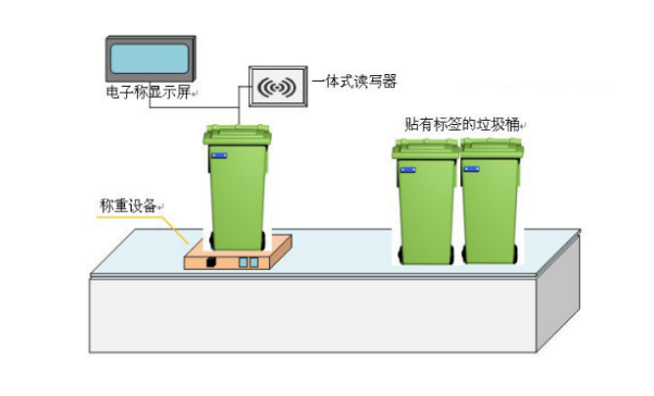 RFID医疗废料治理系统解决规划 RFID医疗废料治理系统解决规划